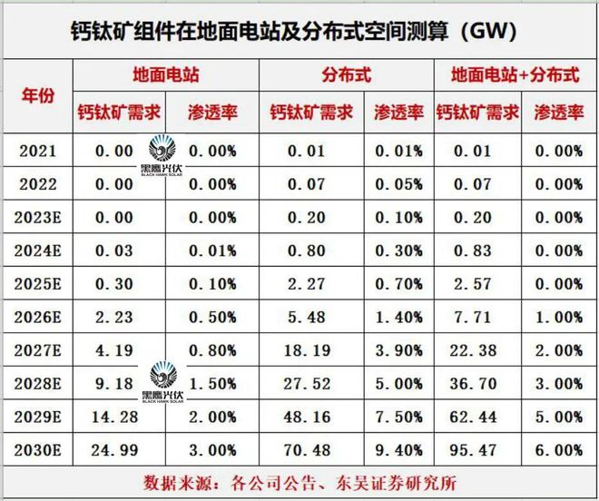 钙钛矿大爆发：百亿背后蕴藏怎样的商机？开云 开云体育官网(图3)