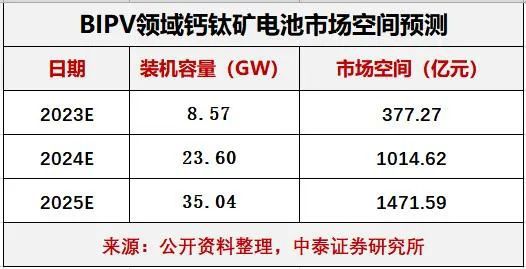 钙钛矿大爆发：百亿背后蕴藏怎样的商机？开云 开云体育官网(图2)