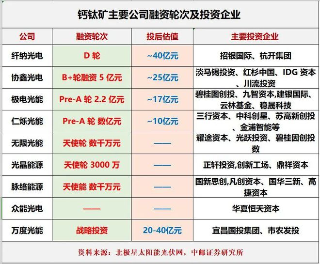 钙钛矿大爆发：百亿背后蕴藏怎样的商机？开云 开云体育官网(图5)