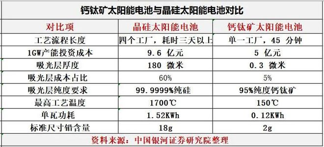 钙钛矿大爆发：百亿背后蕴藏怎样的商机？开云 开云体育官网(图10)