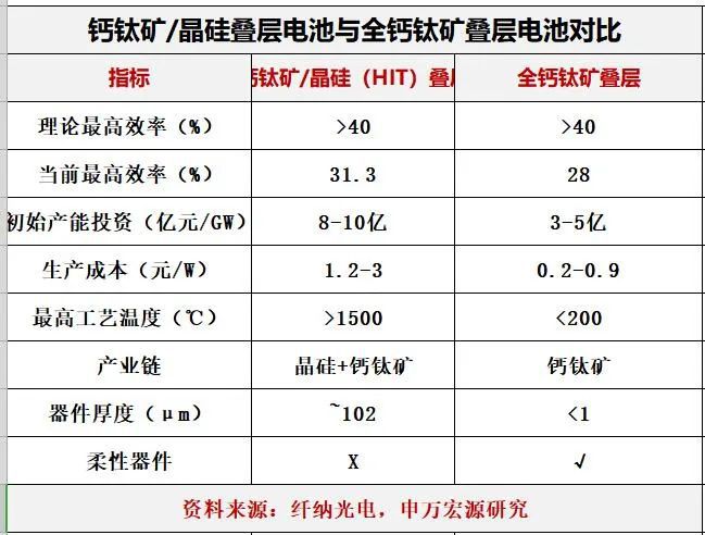 钙钛矿大爆发：百亿背后蕴藏怎样的商机？开云 开云体育官网(图15)
