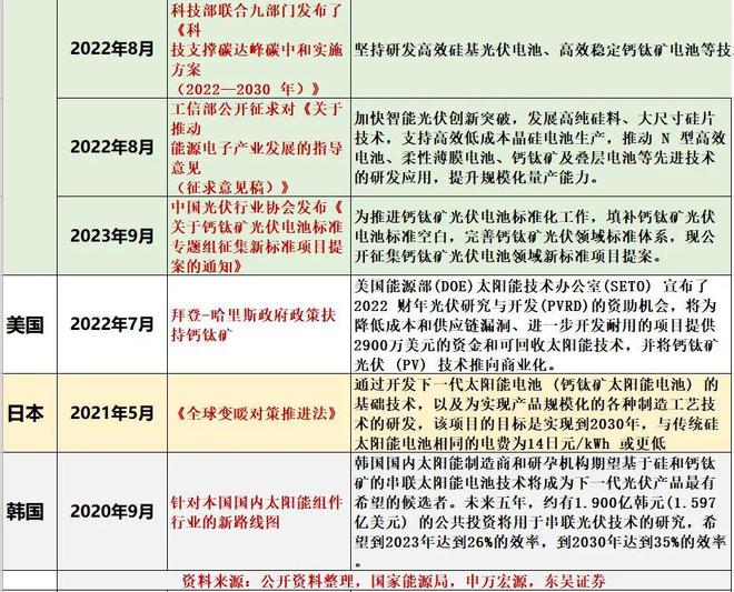 钙钛矿大爆发：百亿背后蕴藏怎样的商机？开云 开云体育官网(图17)