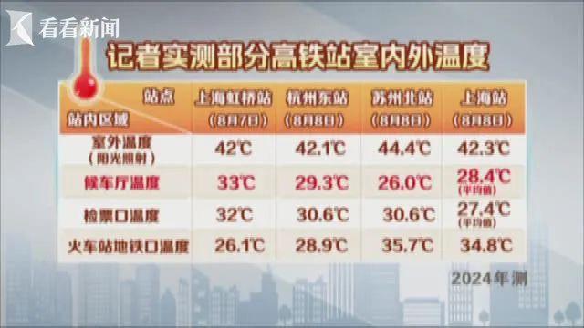 Kaiyun 开云“热”上热搜！虹桥火车站室内到底有多热？旅客吐槽：“像蒸桑拿”！(图4)