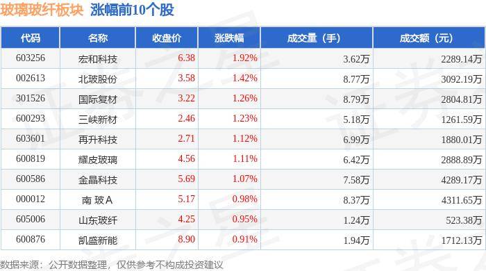 开云 开云体育平台玻璃玻纤板块8月13日涨035%宏和科技领涨主力资金净流出250321万元