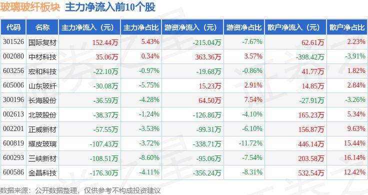 开云 开云体育平台玻璃玻纤板块8月13日涨035%宏和科技领涨主力资金净流出250321万元(图3)