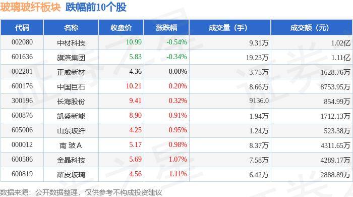 开云 开云体育平台玻璃玻纤板块8月13日涨035%宏和科技领涨主力资金净流出250321万元(图2)
