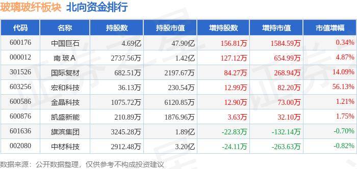 开云 开云体育平台玻璃玻纤板块8月13日涨035%宏和科技领涨主力资金净流出250321万元(图4)