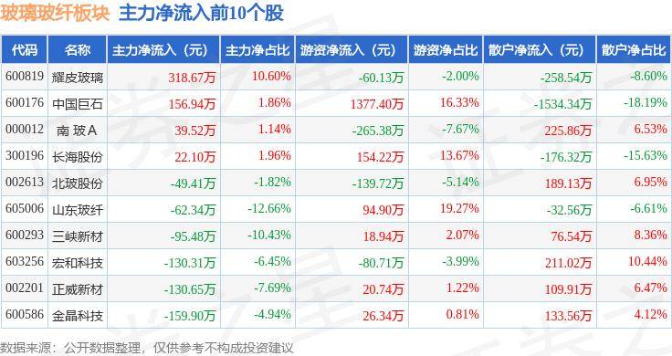 Kaiyun 开云体育玻璃玻纤板块8月14日跌177%旗滨集团领跌主力资金净流出289595万元(图2)