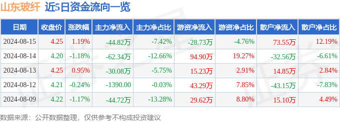 行情快报：山东玻纤（605006）8月15日主力资金净卖开云 开云体育官网出4482万元