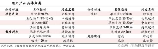 4大需求助推行业发展玻纤行业供需双旺这4股产能优势明显Kaiyun 开云体育