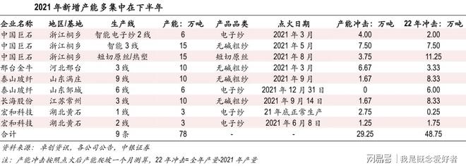 4大需求助推行业发展玻纤行业供需双旺这4股产能优势明显Kaiyun 开云体育(图4)
