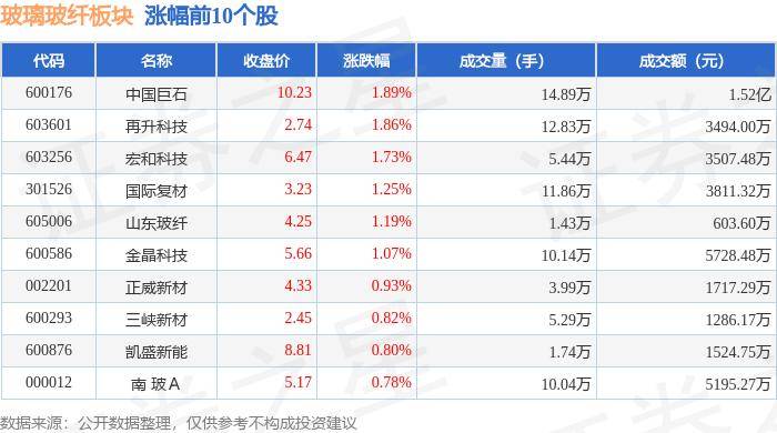 玻璃玻纤板块8月15日涨09%中国巨石领开云体育 开云平台涨主力资金净流出40281万元