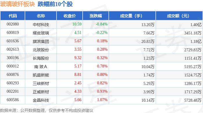 玻璃玻纤板块8月15日涨09%中国巨石领开云体育 开云平台涨主力资金净流出40281万元(图2)