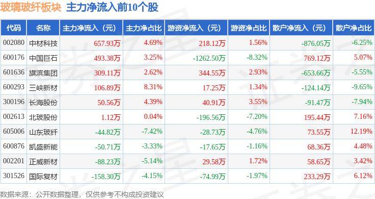 玻璃玻纤板块8月15日涨09%中国巨石领开云体育 开云平台涨主力资金净流出40281万元(图3)