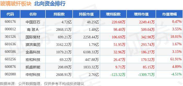 玻璃玻纤板块8月15日涨09%中国巨石领开云体育 开云平台涨主力资金净流出40281万元(图4)