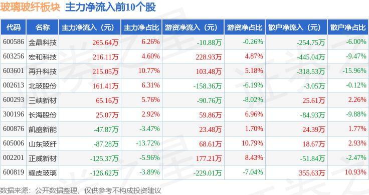 玻璃玻纤板块8月16日跌206%中材科技领跌主力资金净流出230471万元开云APP 开云官网入口(图3)