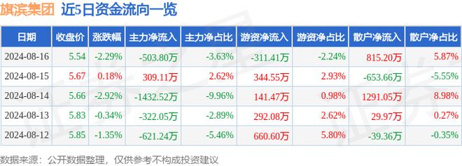 旗滨集开云APP 开云官网入口团（601636）8月16日主力资金净卖出50380万元(图1)