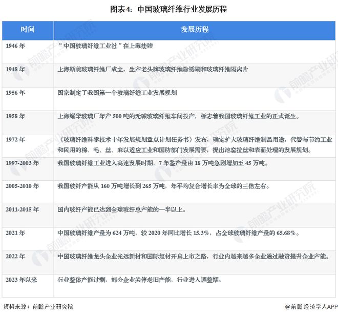 预见2024：《2024年中国玻璃纤开云体育 Kaiyun.com 官网入口维行业全景图谱》(附市场供需情况、竞争格局及发展前景等)(图4)