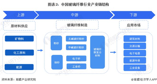 预见2024：《2024年中国玻璃纤开云体育 Kaiyun.com 官网入口维行业全景图谱》(附市场供需情况、竞争格局及发展前景等)(图2)