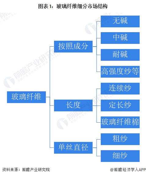 预见2024：《2024年中国玻璃纤开云体育 Kaiyun.com 官网入口维行业全景图谱》(附市场供需情况、竞争格局及发展前景等)(图1)