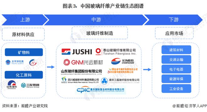 预见2024：《2024年中国玻璃纤开云体育 Kaiyun.com 官网入口维行业全景图谱》(附市场供需情况、竞争格局及发展前景等)(图3)