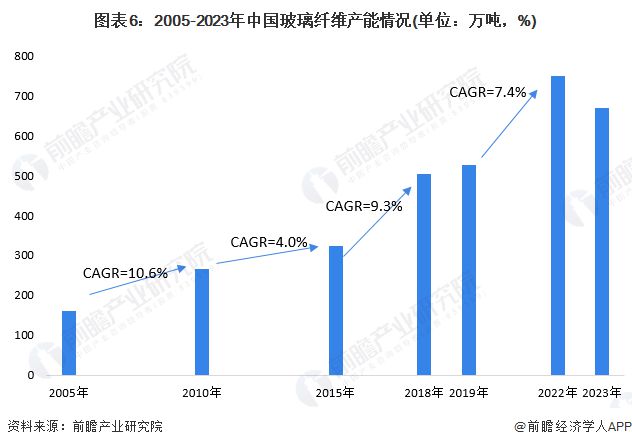 预见2024：《2024年中国玻璃纤开云体育 Kaiyun.com 官网入口维行业全景图谱》(附市场供需情况、竞争格局及发展前景等)(图6)