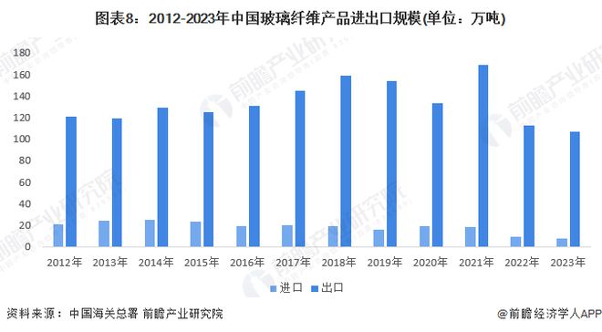 预见2024：《2024年中国玻璃纤开云体育 Kaiyun.com 官网入口维行业全景图谱》(附市场供需情况、竞争格局及发展前景等)(图8)