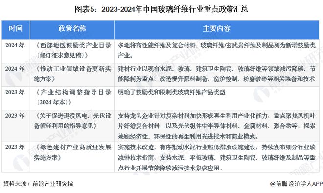 预见2024：《2024年中国玻璃纤开云体育 Kaiyun.com 官网入口维行业全景图谱》(附市场供需情况、竞争格局及发展前景等)(图5)