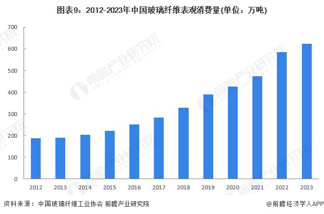 预见2024：《2024年中国玻璃纤开云体育 Kaiyun.com 官网入口维行业全景图谱》(附市场供需情况、竞争格局及发展前景等)(图9)