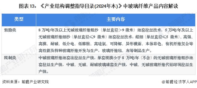 预见2024：《2024年中国玻璃纤开云体育 Kaiyun.com 官网入口维行业全景图谱》(附市场供需情况、竞争格局及发展前景等)(图13)