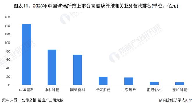 预见2024：《2024年中国玻璃纤开云体育 Kaiyun.com 官网入口维行业全景图谱》(附市场供需情况、竞争格局及发展前景等)(图11)