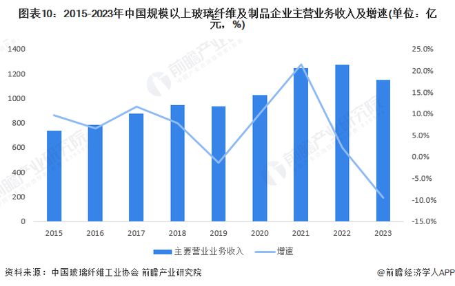 预见2024：《2024年中国玻璃纤开云体育 Kaiyun.com 官网入口维行业全景图谱》(附市场供需情况、竞争格局及发展前景等)(图10)