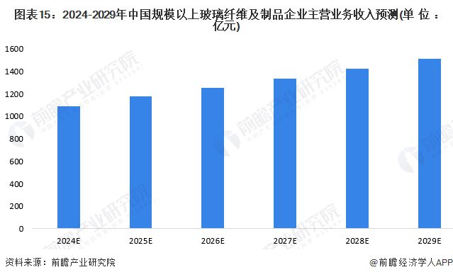 预见2024：《2024年中国玻璃纤开云体育 Kaiyun.com 官网入口维行业全景图谱》(附市场供需情况、竞争格局及发展前景等)(图15)