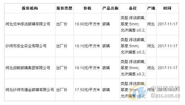 11月17日开云体育 开云平台全国玻璃价格行情走势(图1)